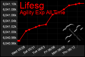 Total Graph of Lifesg