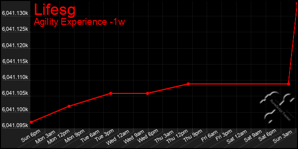 Last 7 Days Graph of Lifesg