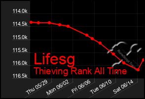 Total Graph of Lifesg