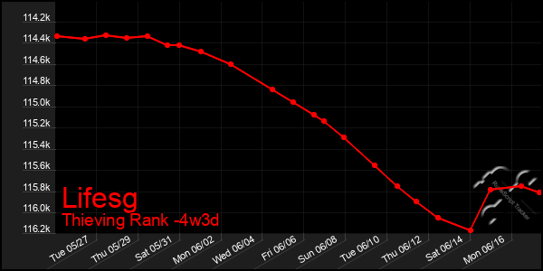 Last 31 Days Graph of Lifesg