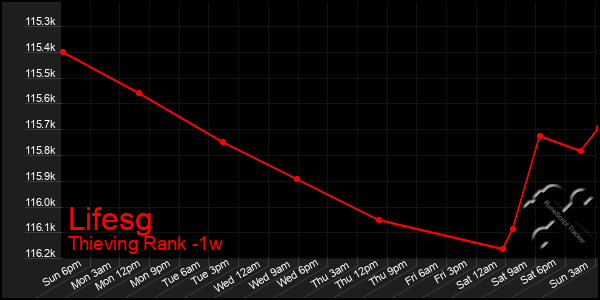 Last 7 Days Graph of Lifesg
