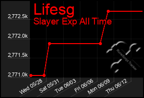 Total Graph of Lifesg