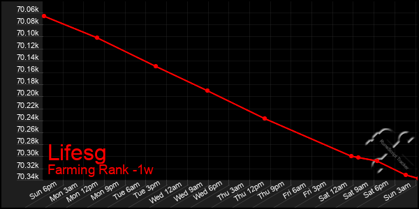 Last 7 Days Graph of Lifesg