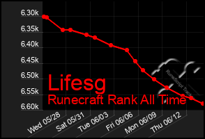 Total Graph of Lifesg