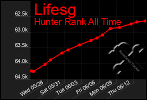 Total Graph of Lifesg