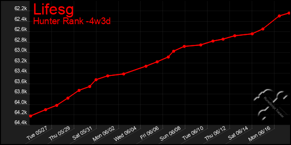 Last 31 Days Graph of Lifesg