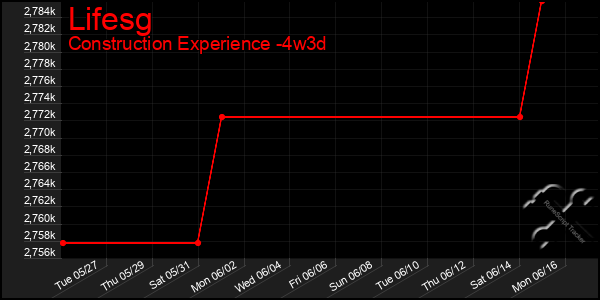 Last 31 Days Graph of Lifesg