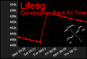 Total Graph of Lifesg