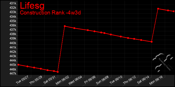 Last 31 Days Graph of Lifesg