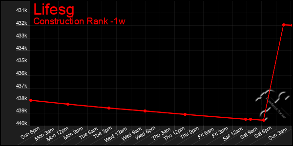 Last 7 Days Graph of Lifesg