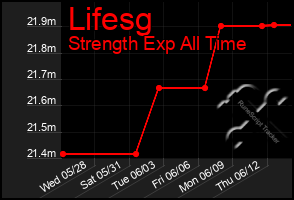 Total Graph of Lifesg