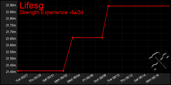 Last 31 Days Graph of Lifesg