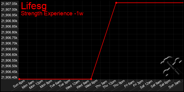 Last 7 Days Graph of Lifesg