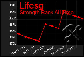 Total Graph of Lifesg