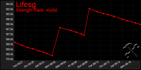Last 31 Days Graph of Lifesg