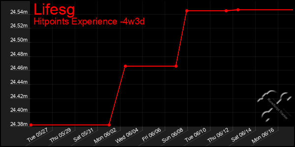 Last 31 Days Graph of Lifesg