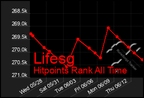 Total Graph of Lifesg