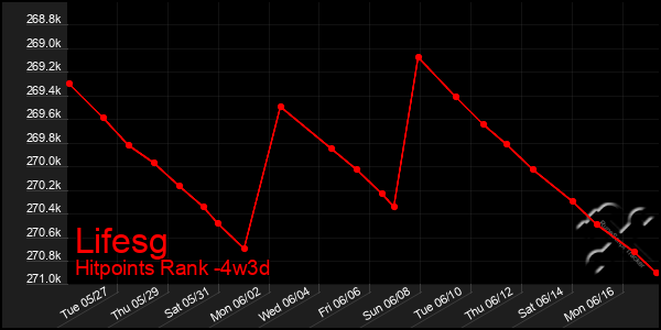 Last 31 Days Graph of Lifesg