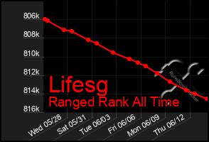 Total Graph of Lifesg