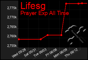 Total Graph of Lifesg