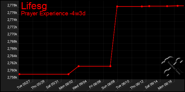 Last 31 Days Graph of Lifesg