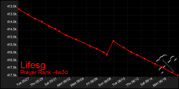 Last 31 Days Graph of Lifesg