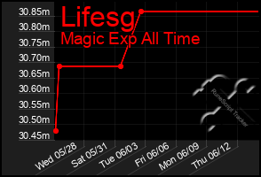 Total Graph of Lifesg