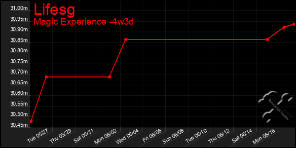 Last 31 Days Graph of Lifesg