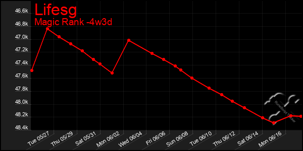 Last 31 Days Graph of Lifesg