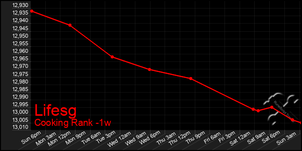 Last 7 Days Graph of Lifesg