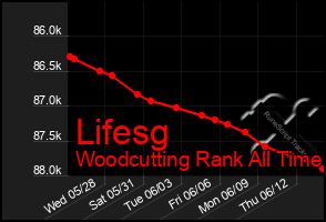 Total Graph of Lifesg