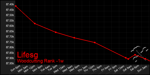 Last 7 Days Graph of Lifesg