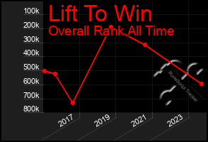 Total Graph of Lift To Win