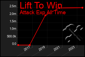 Total Graph of Lift To Win