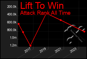 Total Graph of Lift To Win