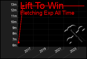 Total Graph of Lift To Win