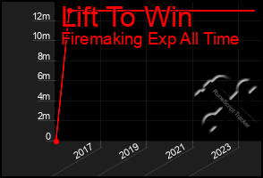 Total Graph of Lift To Win