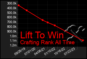 Total Graph of Lift To Win