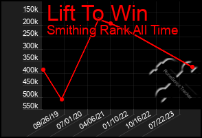 Total Graph of Lift To Win