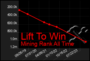 Total Graph of Lift To Win