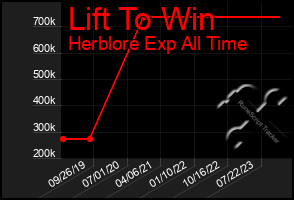 Total Graph of Lift To Win