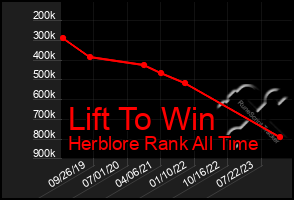 Total Graph of Lift To Win