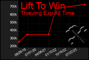 Total Graph of Lift To Win