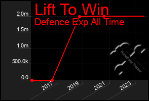 Total Graph of Lift To Win