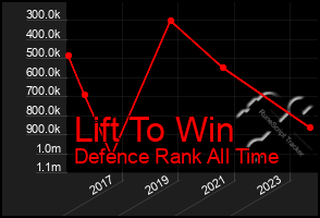 Total Graph of Lift To Win