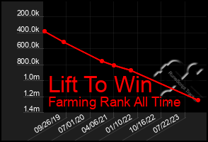 Total Graph of Lift To Win