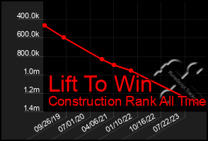 Total Graph of Lift To Win