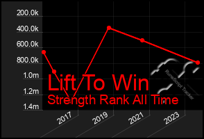 Total Graph of Lift To Win