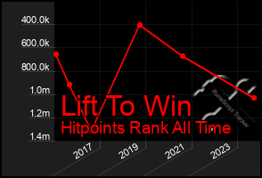 Total Graph of Lift To Win