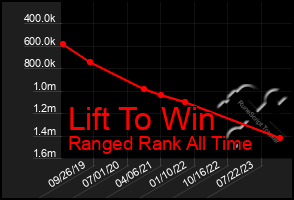 Total Graph of Lift To Win